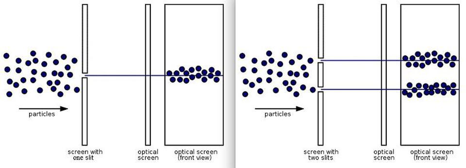 The classical expectation of sending particles through either a single slit (L) or a double slit (R). If you fire macroscopic objects (like pebbles) at a barrier with one or two slits in it, this is the anticipated pattern you can expect to observe.