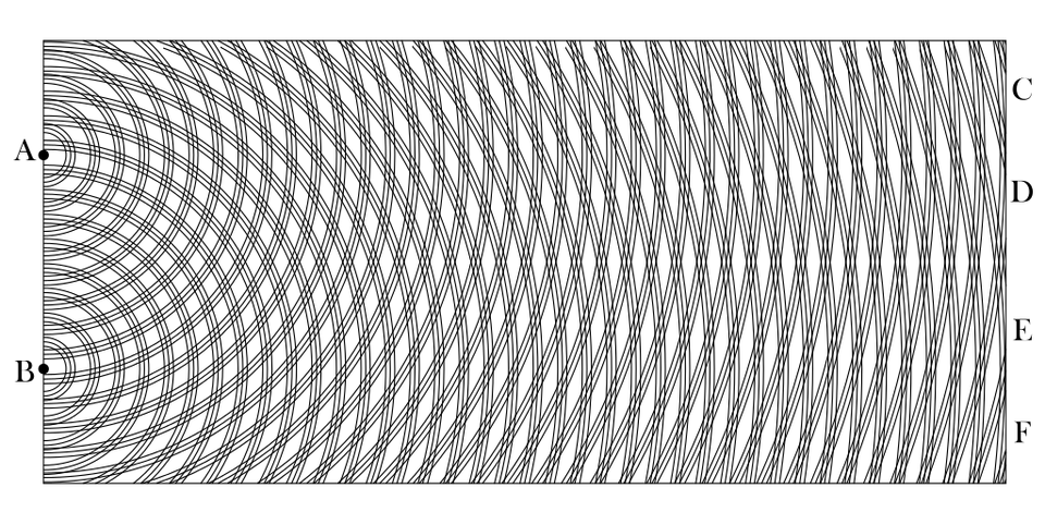 This diagram, dating back to Thomas Young's work in the early 1800s, is one of the oldest pictures that demonstrate both constructive and destructive interference as arising from wave sources originating at two points: A and B. This is a physically identical setup to a double slit experiment, even though it applies just as well to water waves propagated through a tank.