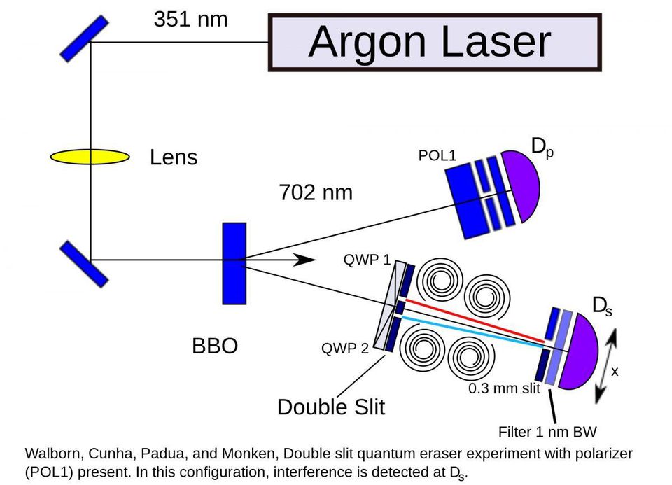 A quantum eraser experiment setup, where two entangled particles are separated and measured. No alterations of one particle at its destination affect the outcome of the other. You can combine principles like the quantum eraser with the double-slit experiment and see what happens if you keep or destroy, or look at or don't look at, the information you create by measuring what occurs at the slits themselves.