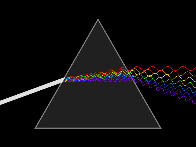Schematic animation of a continuous beam of light being dispersed by a prism. Note how the wave nature of light is both consistent with and a deeper explanation of the fact that white light can be broken up into differing colors.