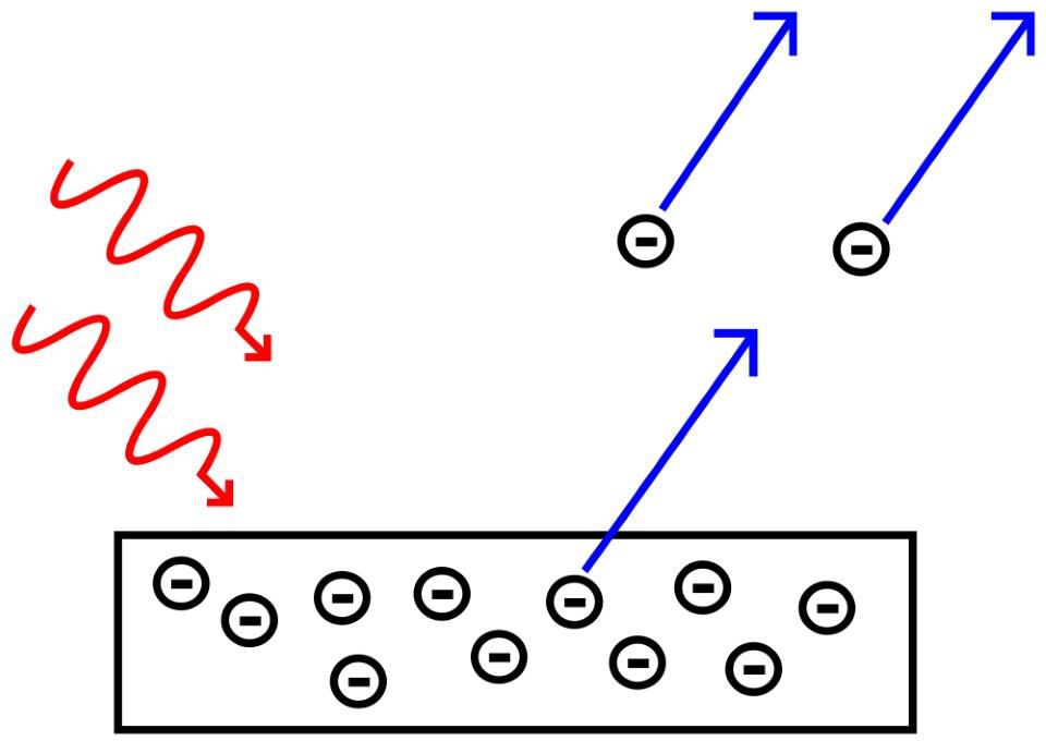 The photoelectric effect details how electrons can be ionized by photons based on the wavelength of individual photons, not on light intensity or any other property. Above a certain wavelength threshold for the incoming photons, regardless of intensity, electrons will be kicked off. Below that threshold, no electrons will be kicked off, even if you turn the intensity of the light way up.